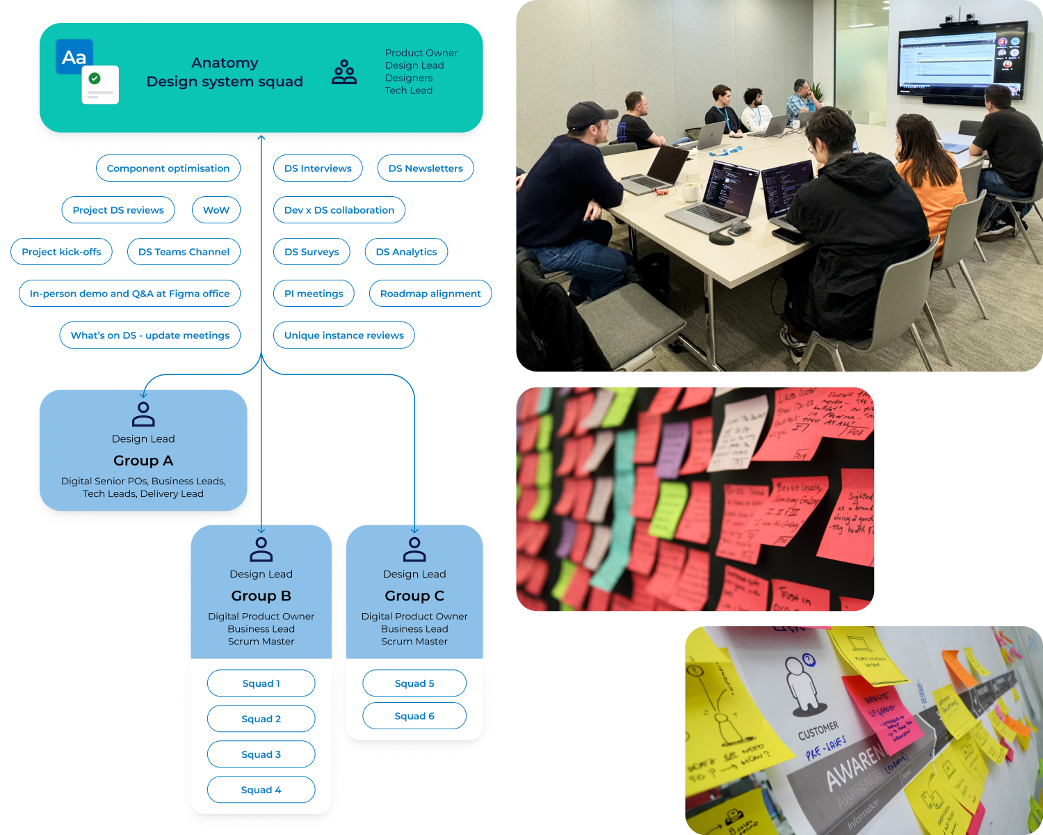Design review slide showing the squad structure and Blua app screens